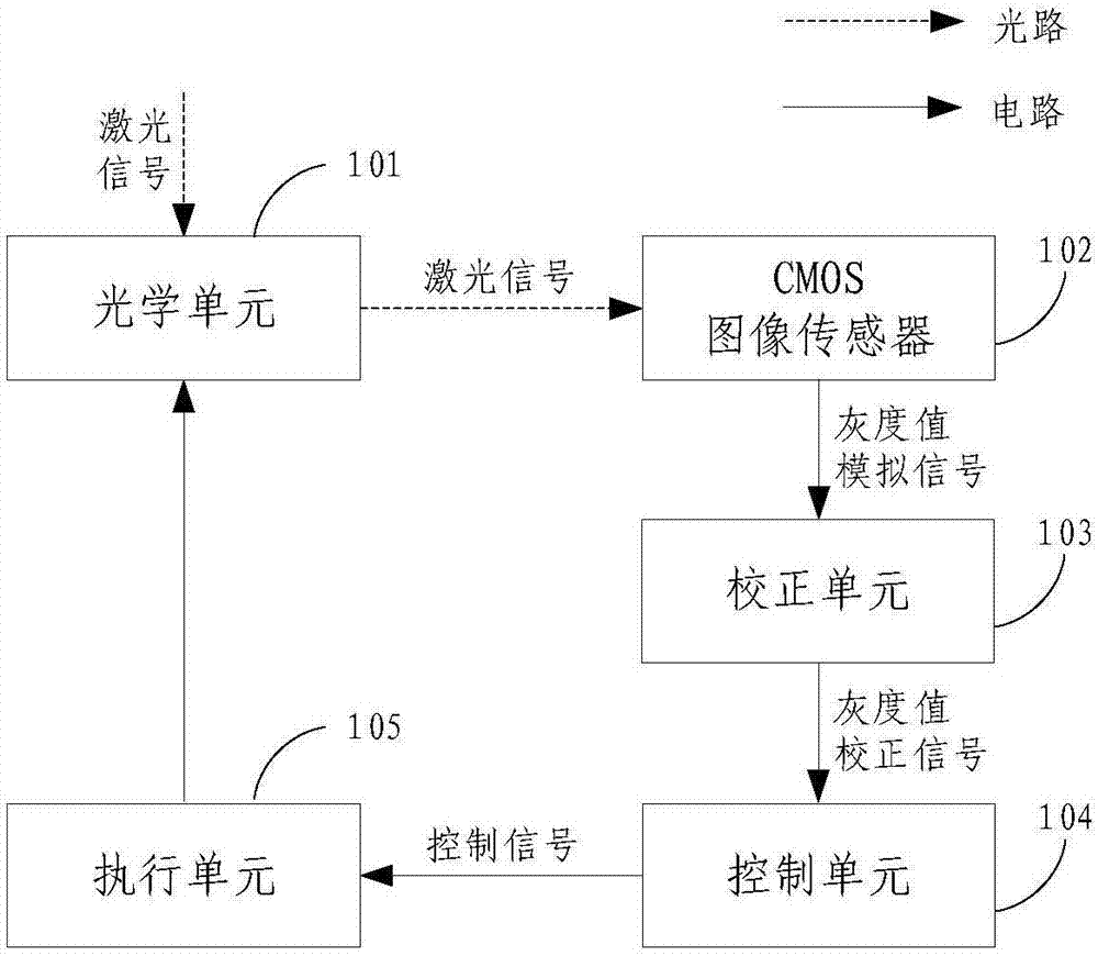 一种基于CMOS图像传感器的光斑捕获系统和方法与流程