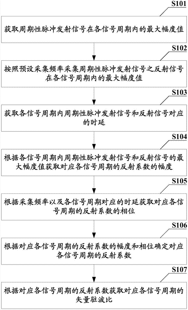 矢量驻波比获取方法、FPGA及远端射频单元与流程