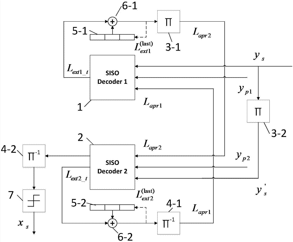 用于Turbo码的外信息加权合并方法和译码器与流程