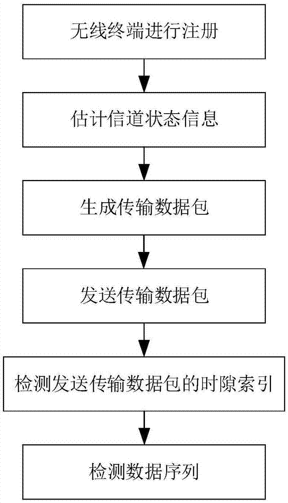 物联网中基于固定比特的无线终端数据传输方法与流程