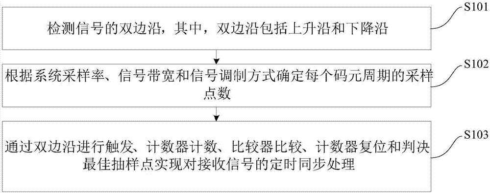 基于双边沿检测的低复杂度定时同步处理方法及装置与流程