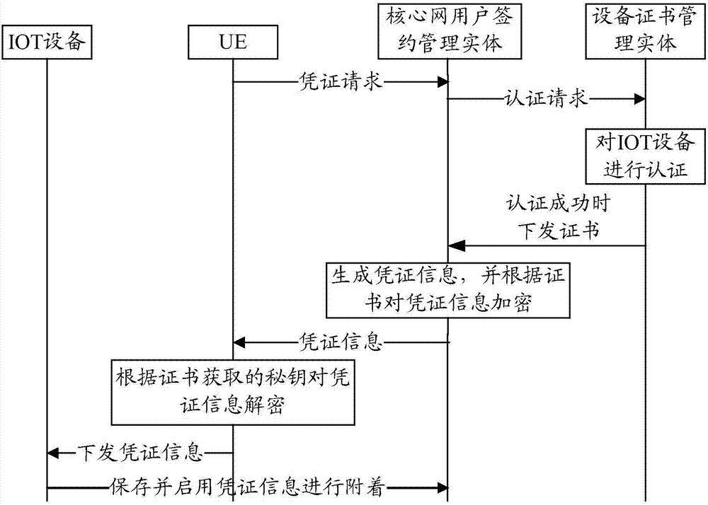 一种设备凭证分发方法和系统、用户设备及管理实体与流程