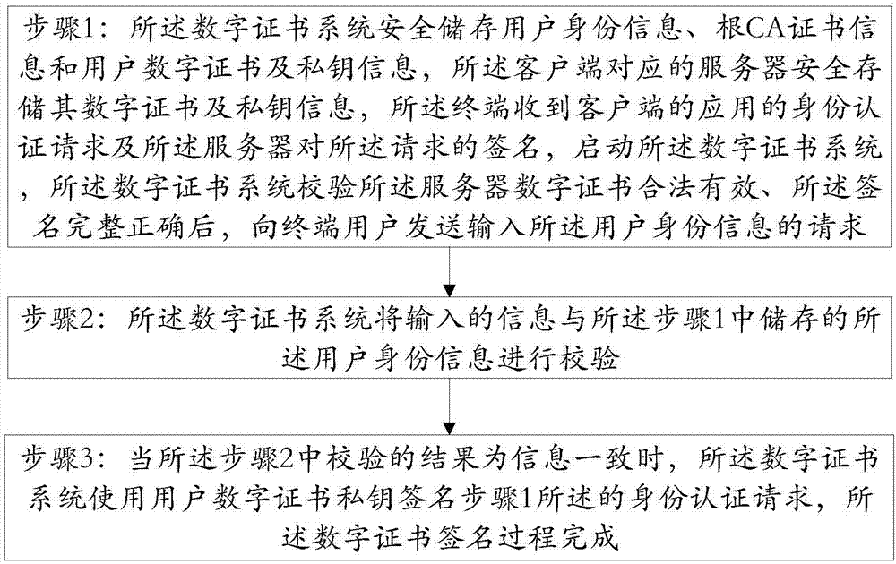 一种数字证书签名、验签方法及系统、数字证书系统与流程