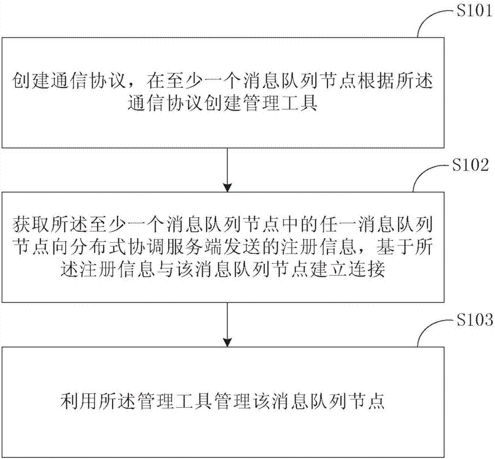 管理消息队列节点的方法、装置和系统与流程