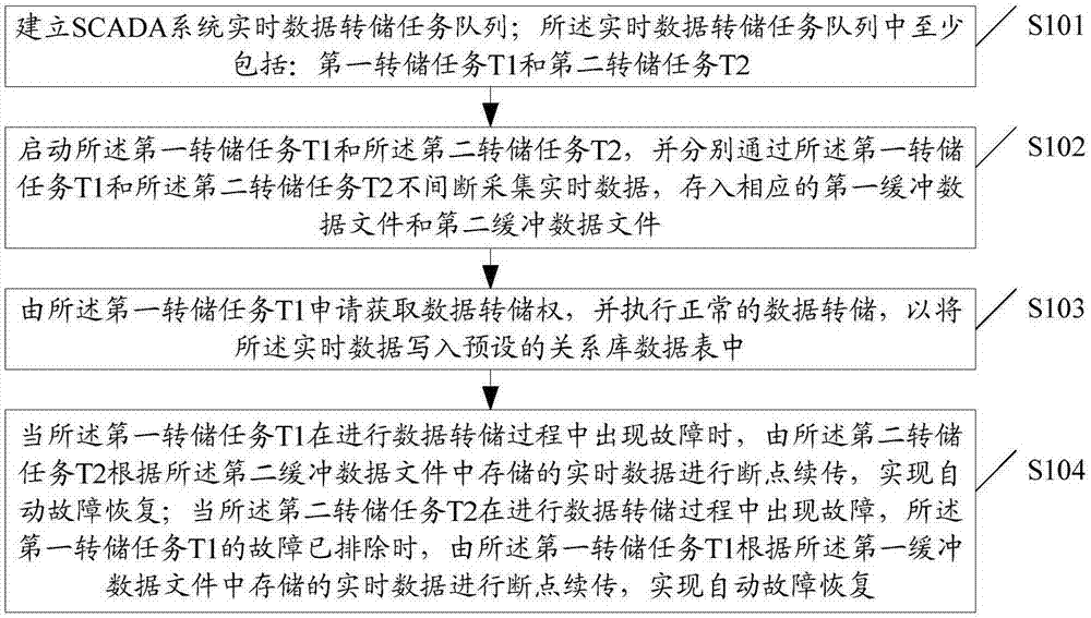 一种SCADA系统实时数据转储方法和装置与流程