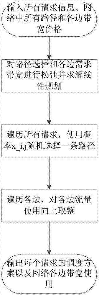 面向云服务提供商的带宽成本降低方法与流程