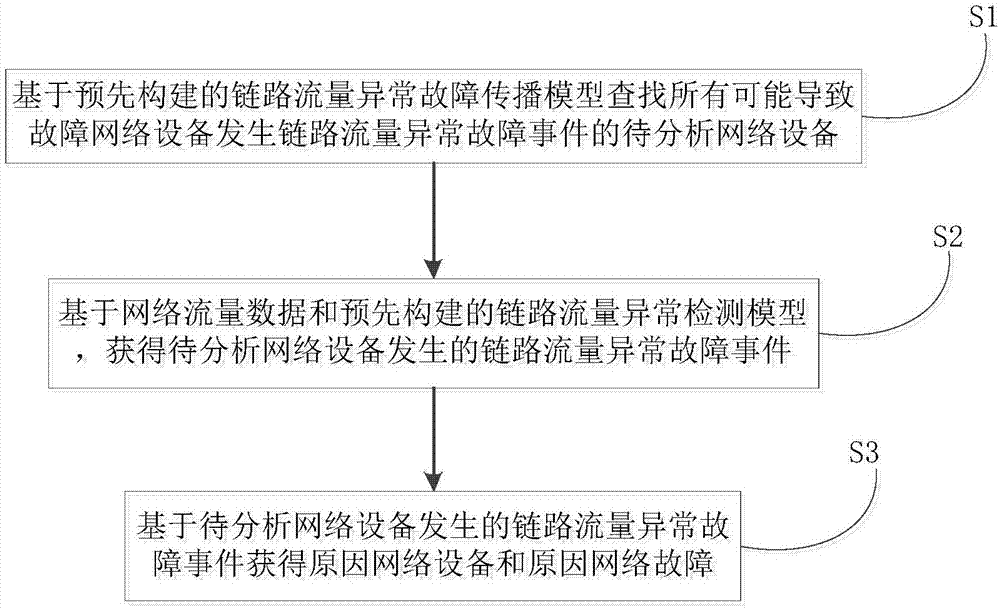 一种基于网络流量数据的故障诊断方法及系统与流程