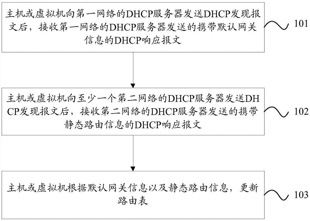 一种路由管理方法及装置与流程