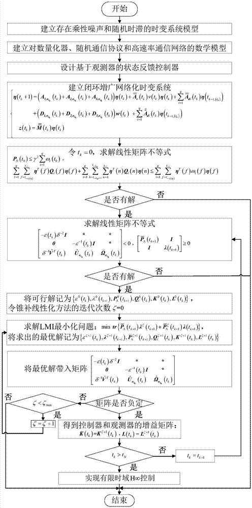 一种高速率通信网络影响下时变系统的有限时域H∞控制方法与流程