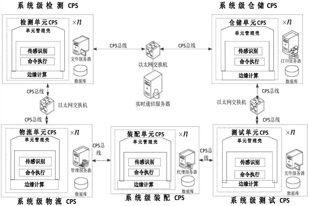 分布式信息物理系统智能总装车间拓扑模型的制作方法