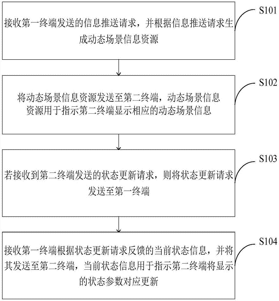 动态场景信息的发送方法、显示方法及服务器和移动终端与流程