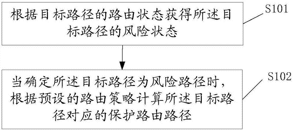 一种风险路径的识别方法和装置与流程