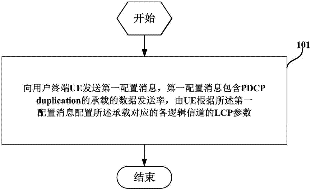 一种数据优先级的处理方法、网络设备和用户终端与流程