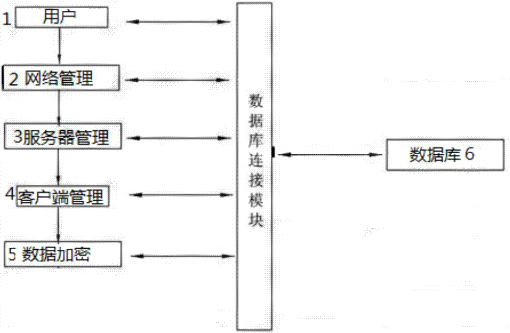 信息安全多重管理装置的制作方法