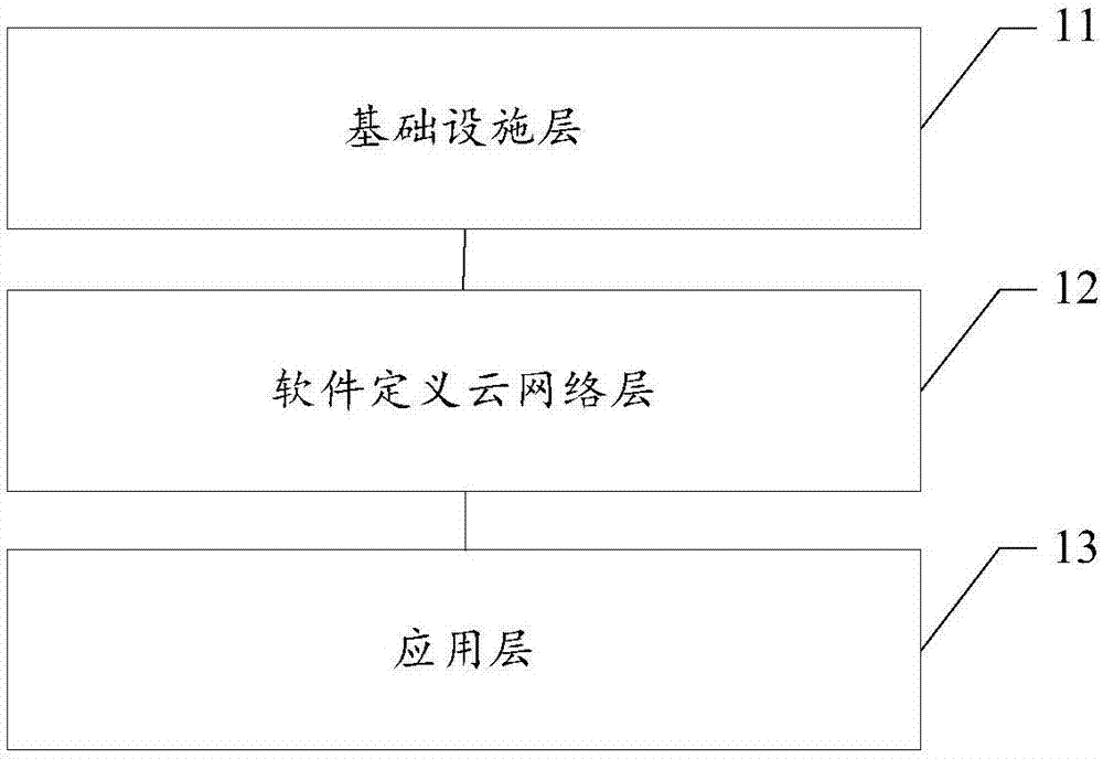 软件定义云网络可信数据分发方法、可读存储介质和终端与流程