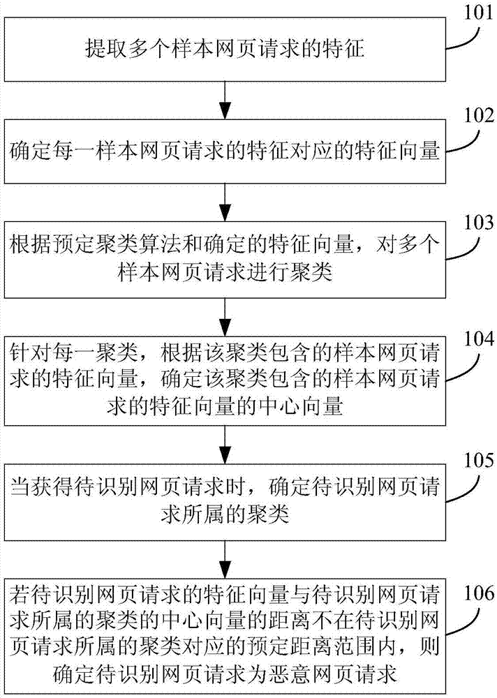 一种网页请求识别方法及装置与流程