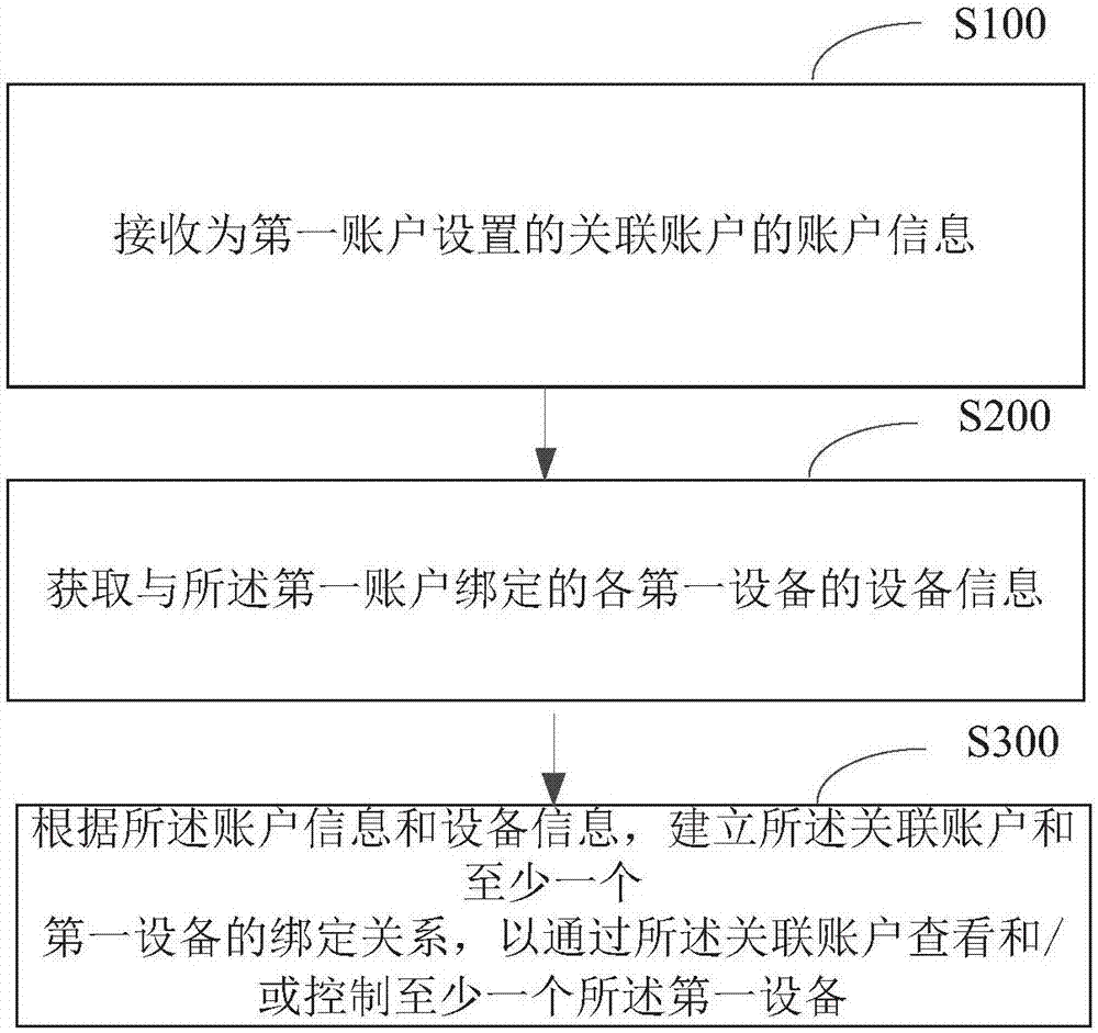 设备管理方法、装置以及计算机可读存储介质与流程