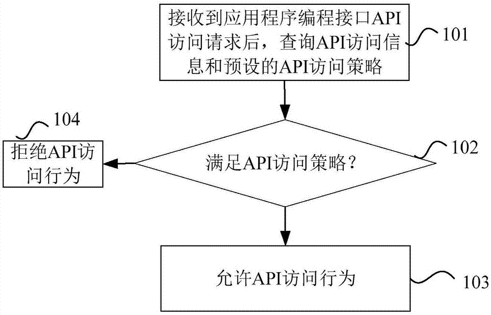 一种云平台的访问限制的方法及装置与流程