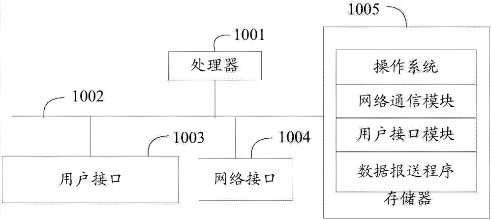 数据报送方法、装置及计算机可读存储介质与流程