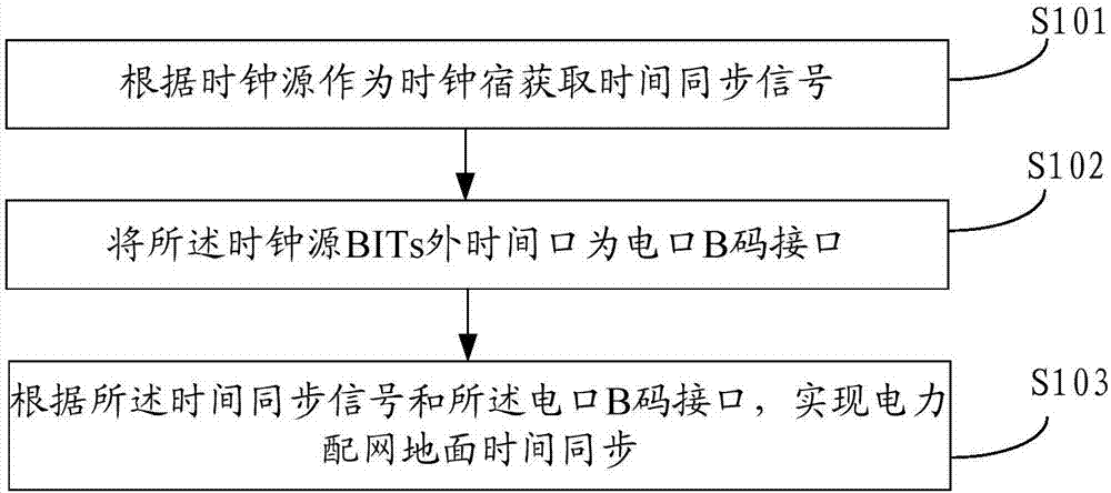 一种电力配网地面时间同步方法及系统与流程