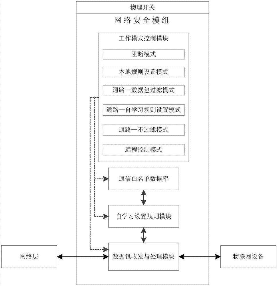 一种通过物理开关控制网络安全模组工作模式的方法与流程