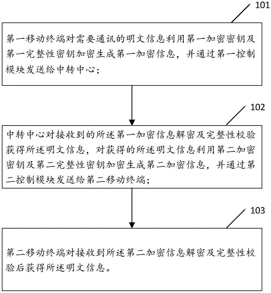 一种物联网移动通信方法及系统与流程