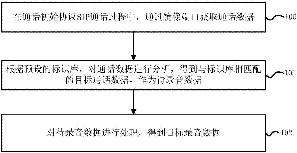 通话数据的处理方法及装置与流程