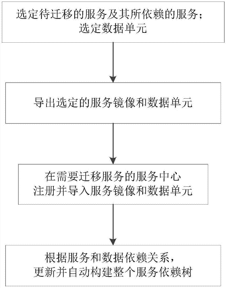 一种可迁移的数据管理方法及服务迁移方法与流程