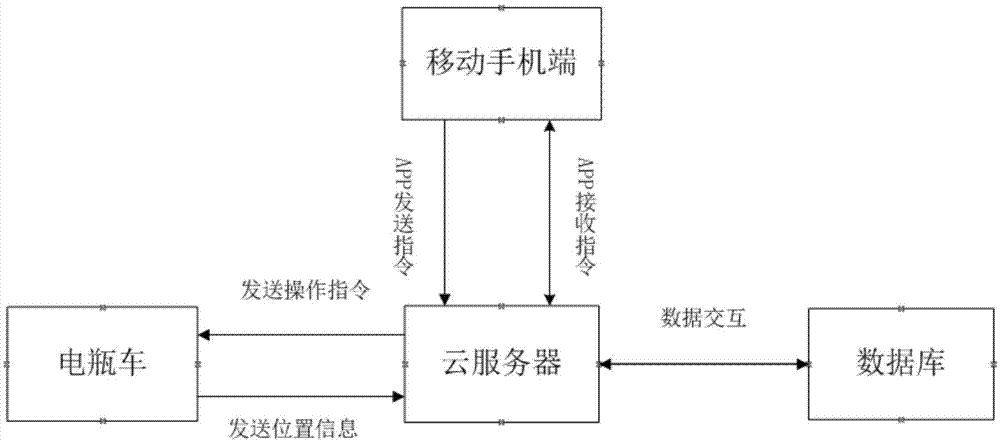 一种基于网络的电瓶车操作控制系统及其控制方法与流程