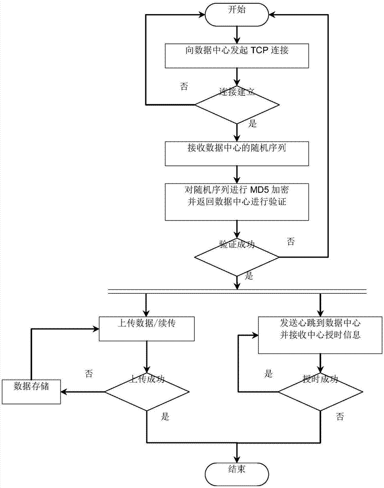 用于大型公共建筑能耗数据采集传输的通信报文方法与流程