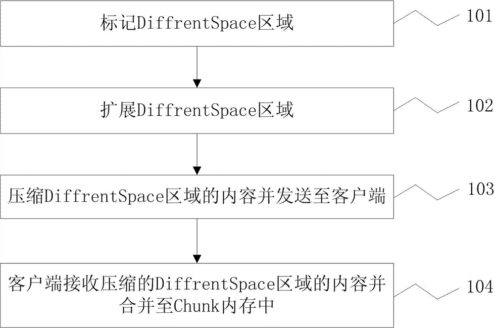 方块地形差异信息同步方法与流程