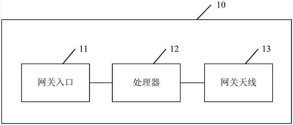 物联网网关、机床数据管理系统及方法与流程