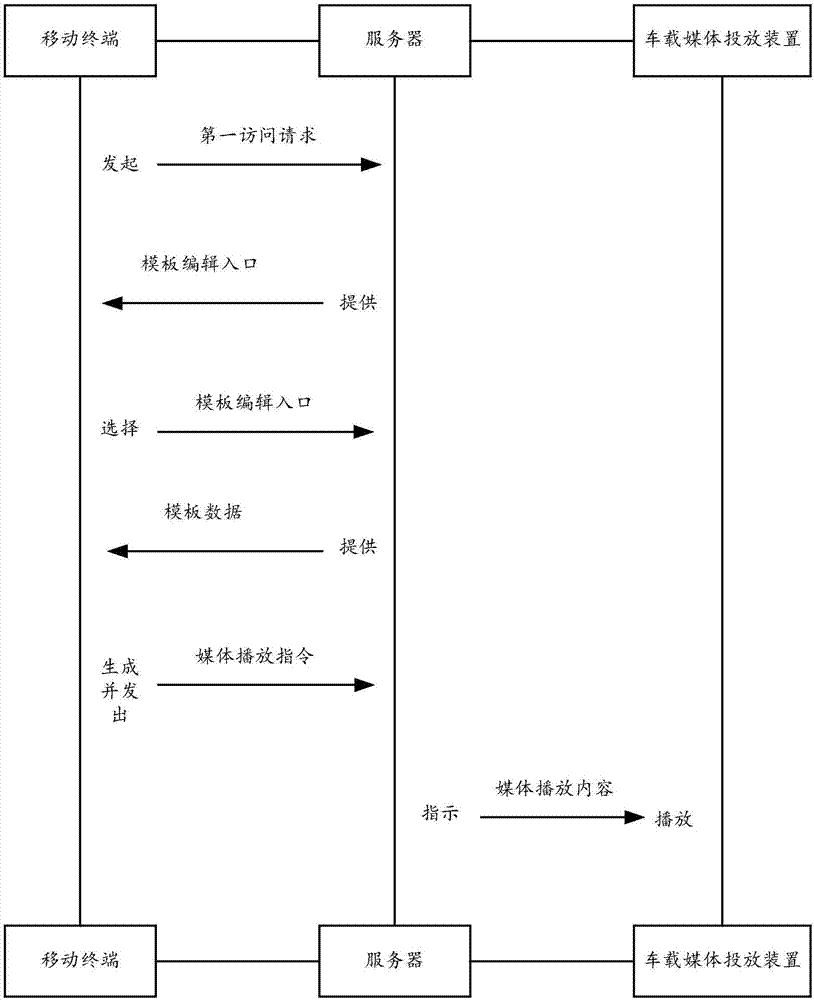 车载媒体发布方法、系统和计算机可读存储介质与流程