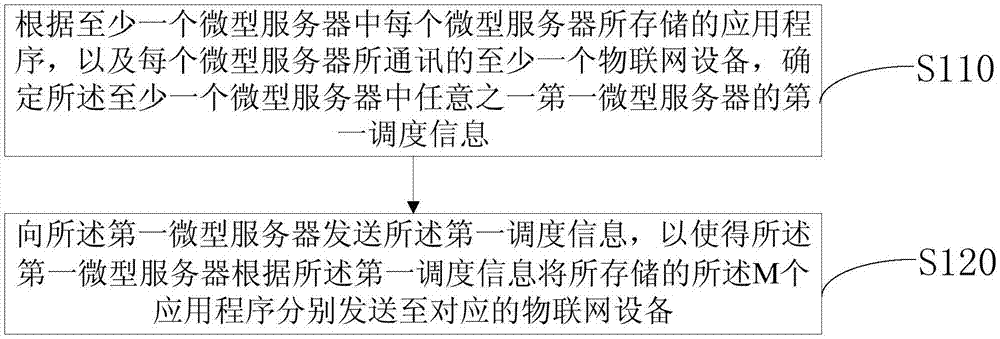 应用调度的数据处理方法、核心服务器与传输服务器与流程