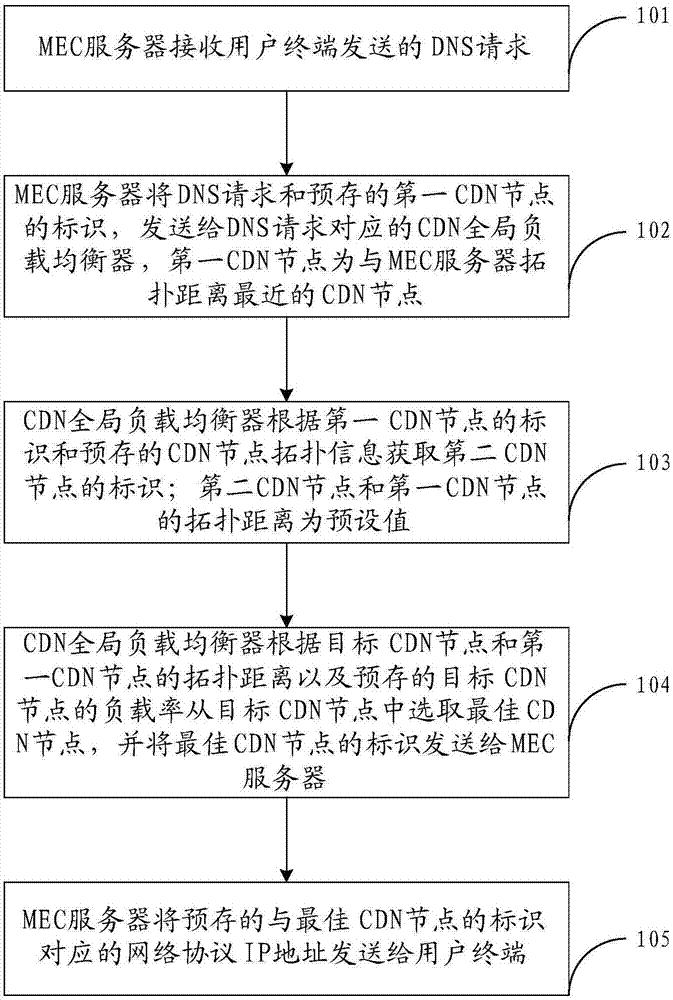 一种基于MEC的CDN节点分配方法和系统与流程