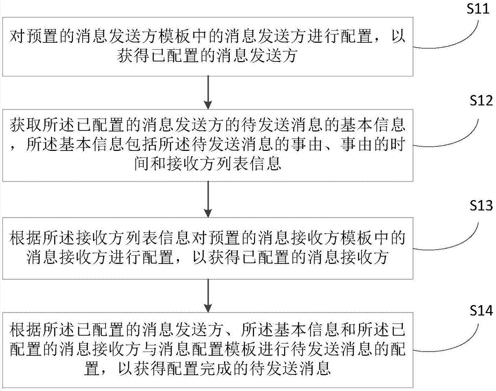 通用消息配置方法、装置、存储介质及服务器与流程