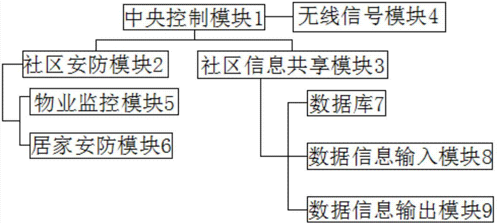 一种基于安防的智慧社区综合信息管理系统的制作方法