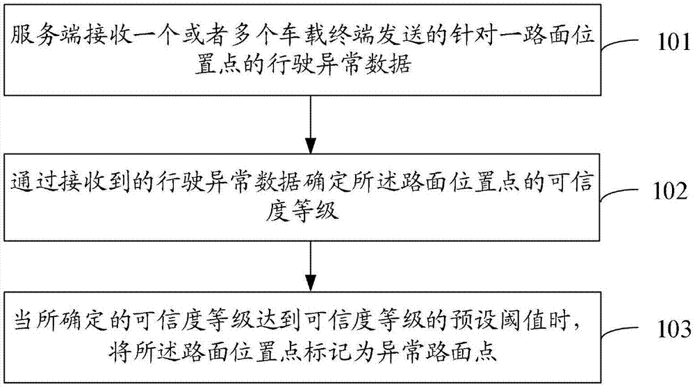 一种路面异常监测方法、装置及计算机可读存储介质与流程