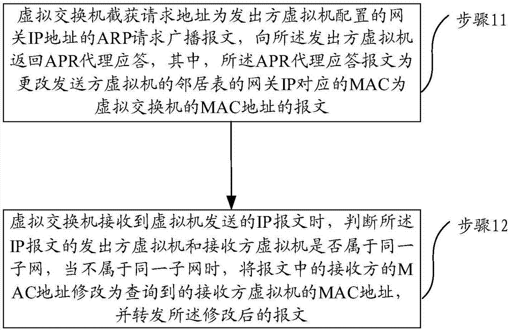 一种不同子网间报文的转发方法、装置和计算机设备与流程