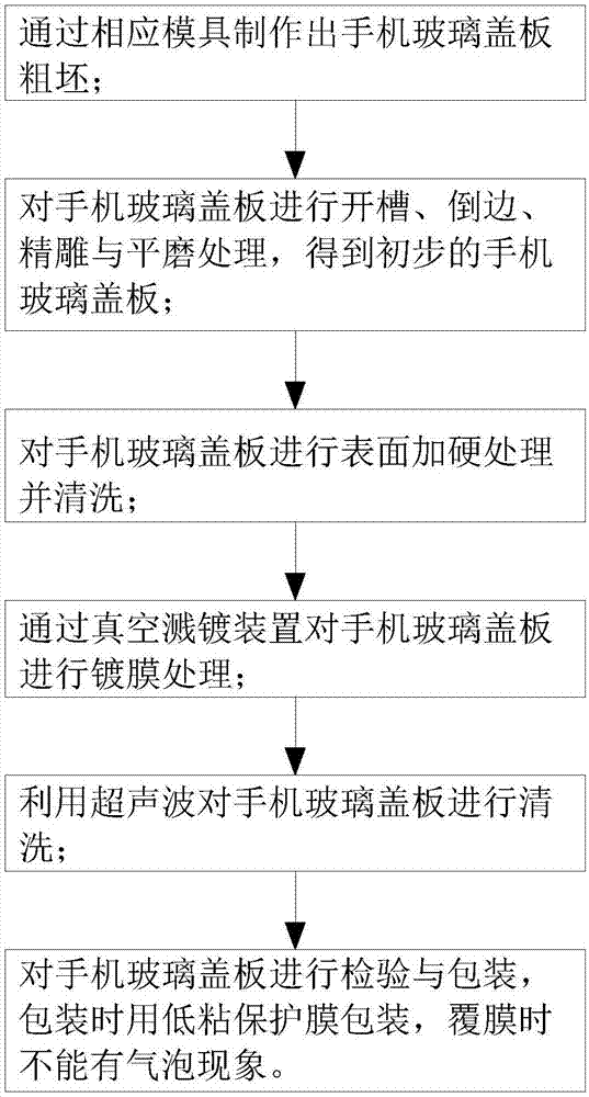 一种手机玻璃盖板的制作工艺的制作方法