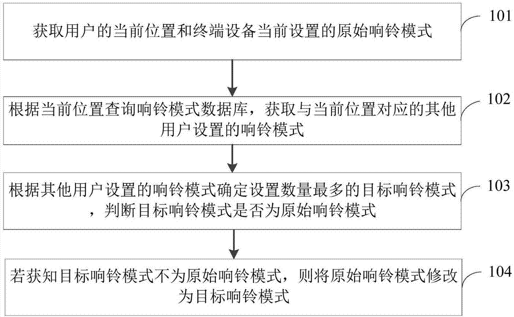 响铃模式设置方法和装置与流程