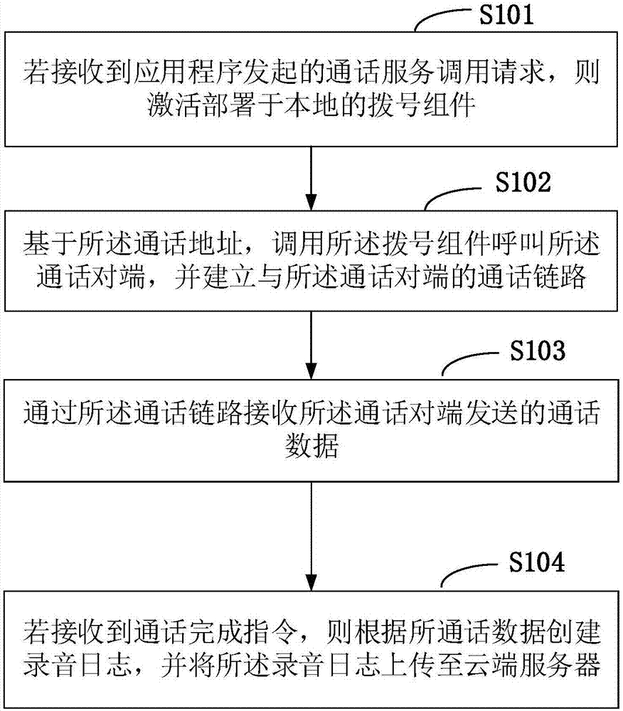 一种基于云存储的通话服务的响应方法及设备与流程