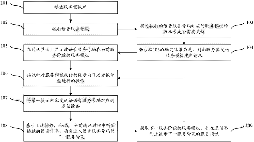 语音通话方法、装置和终端及计算机存储介质与流程