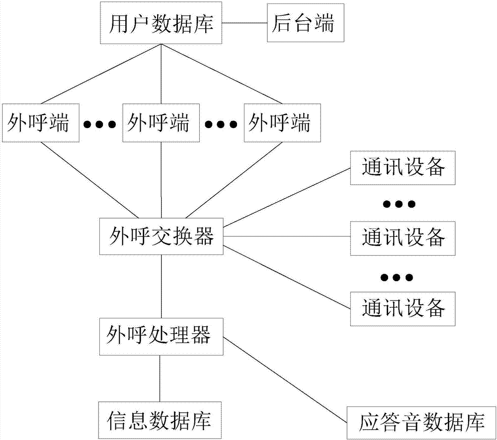 一种基于数据库输出的外呼系统的制作方法