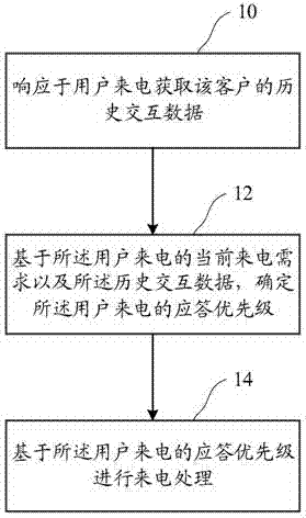 重复来电处理方法以及装置与流程