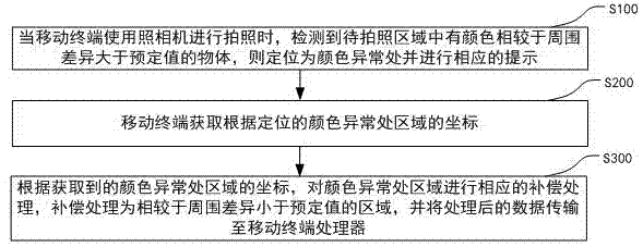 移动终端照相机图像数据处理方法、移动终端及存储介质与流程