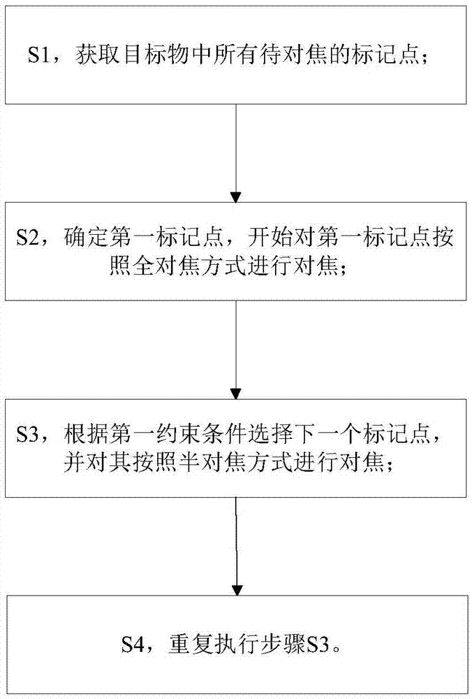 一种多标记点目标物标记点对焦顺序的处理方法及装置与流程