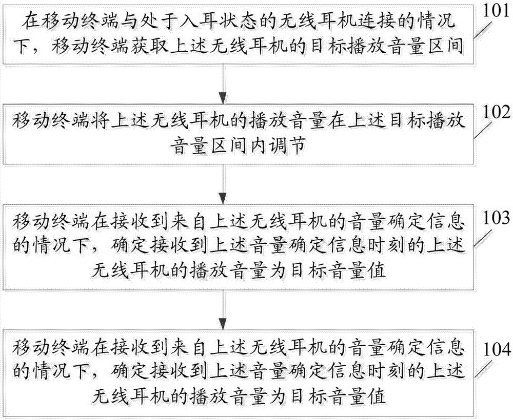 无线耳机音量控制方法、无线耳机及移动终端与流程