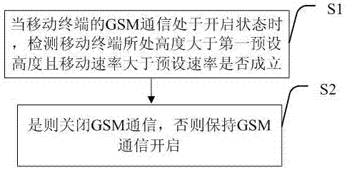 一种移动终端GSM通信的控制方法、存储设备及移动终端与流程