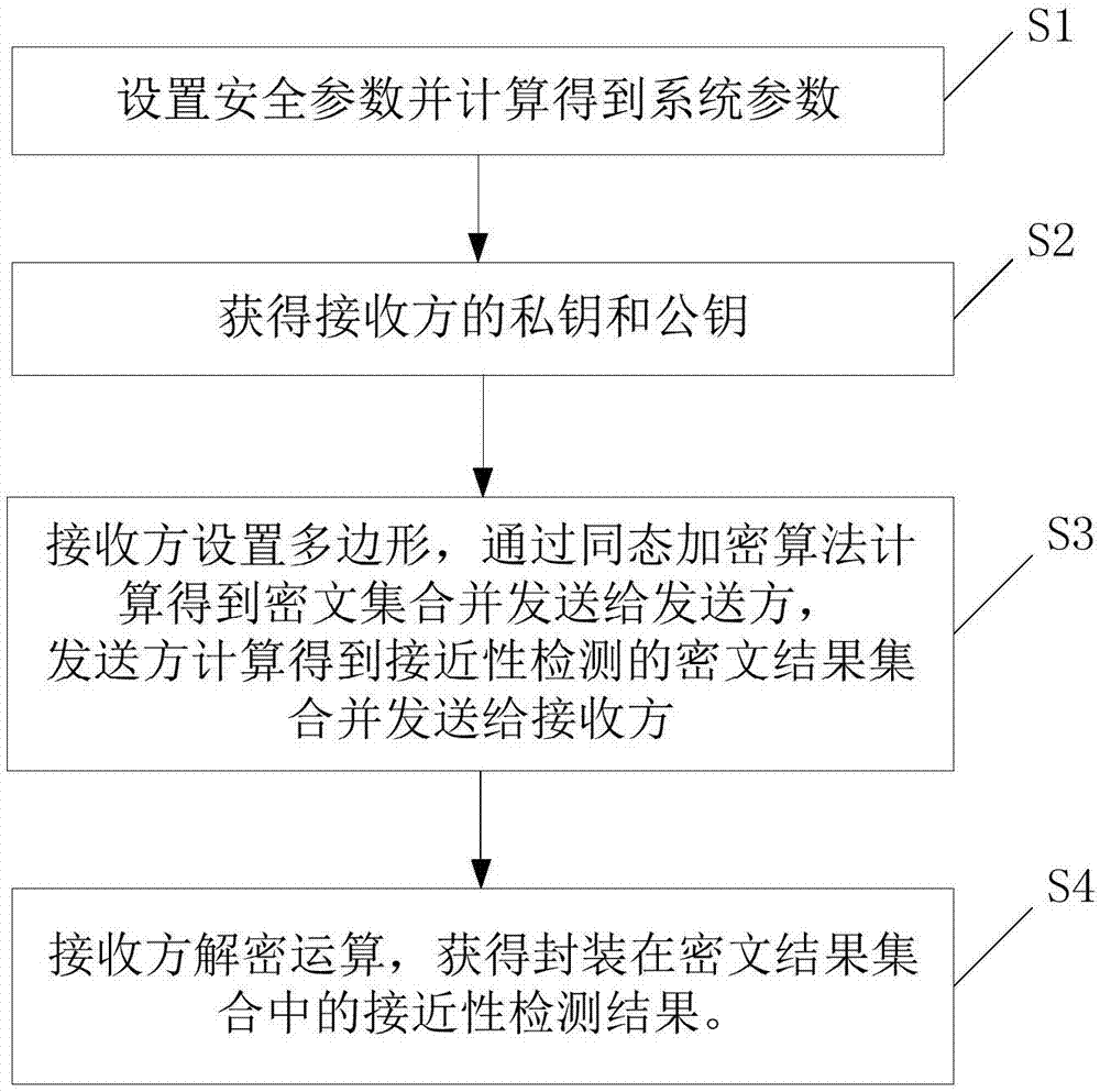 一种基于多边形范围的位置接近性检测隐私保护方法与流程